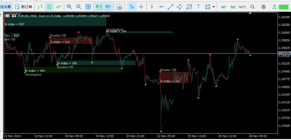 OrderBlocks.All-In-One指标MT4/MT5-BBTrading