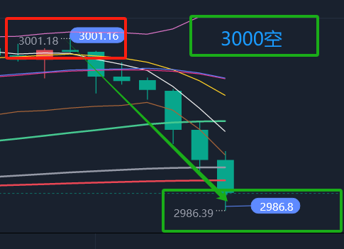 天玑点汇 3.17 预判：3000 空单触发，黄金瀑布降临-BBTrading