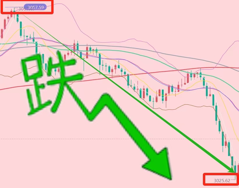 天玑点汇3.20-3055 布局高空，精准抵达目标位完美止盈-BBTrading