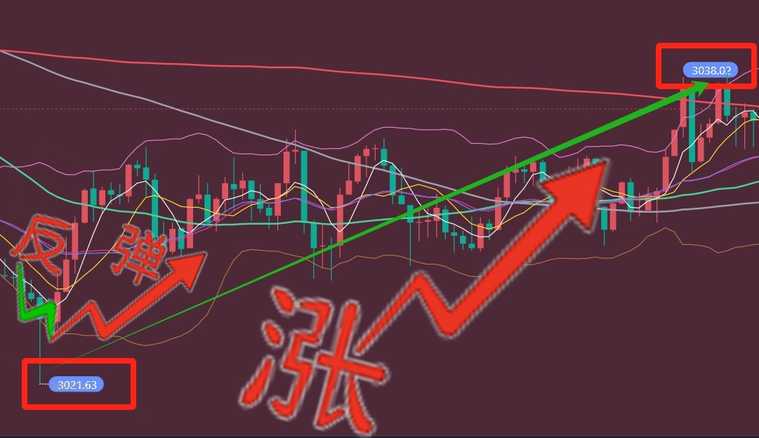 天玑点汇3.21精准布局，3020-30多单斩获收益-BBTrading