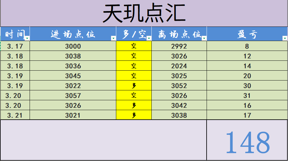天玑点汇:周内金价多空双赢,下周150+利润等你来-BBTrading