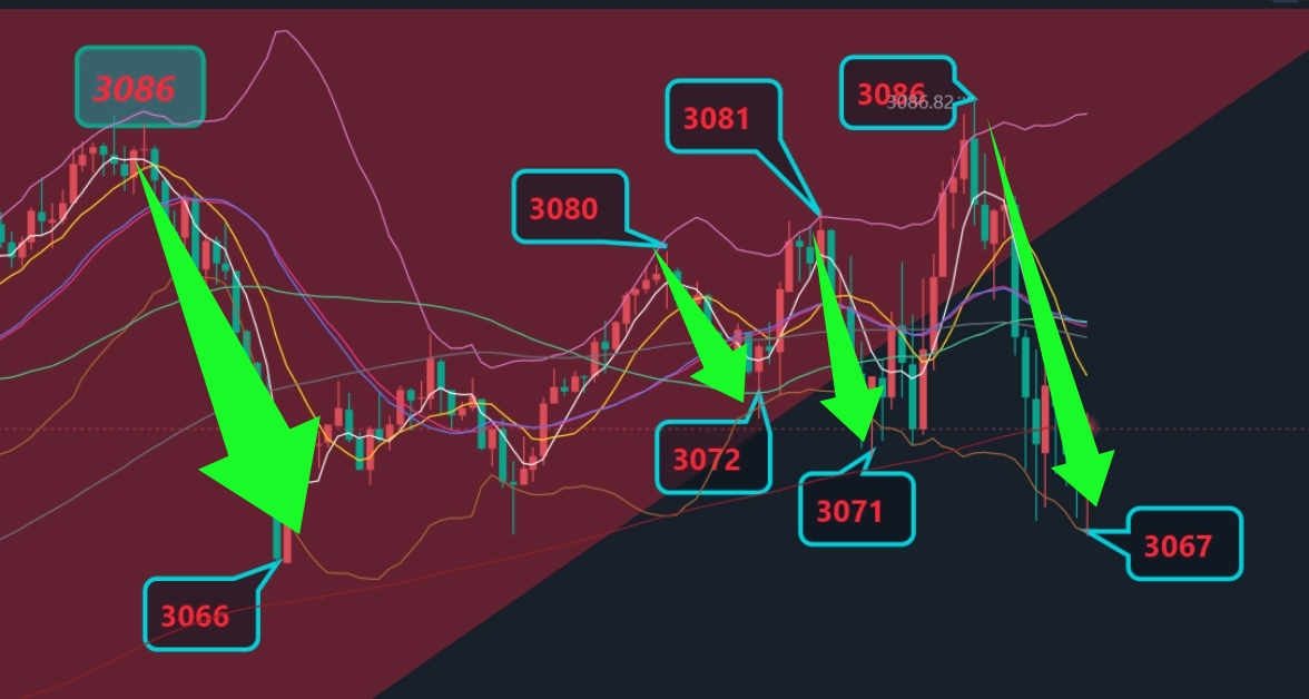 天玑点汇 3.28：金价达 3080，高空策略精准，顺利下跌-BBTrading