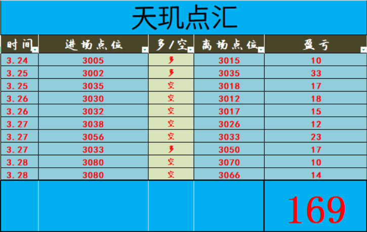 天玑点汇 3.29：本周操作稳赢，下周走势延续有望-BBTrading