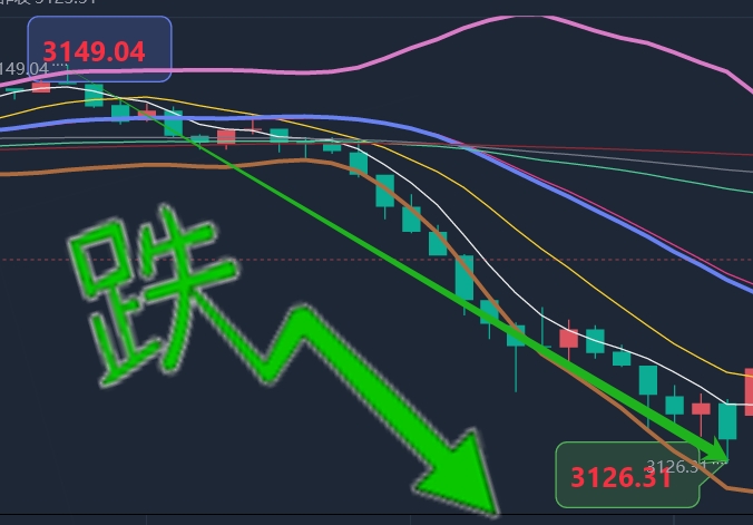天玑点汇4.1：黄金触3149受抑，早设高空达3130目标-BBTrading