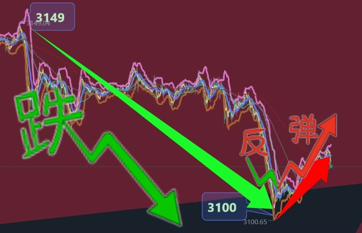 天玑点汇4.2：现货黄金跌宕走势剖析，精准把握波段盈利-BBTrading