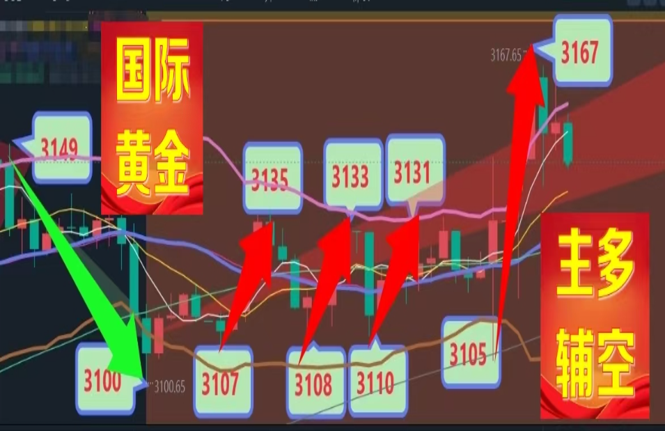 天玑点汇4.3：黄金牛市再下一城！精准预判兑现，主多持续领跑-BBTrading