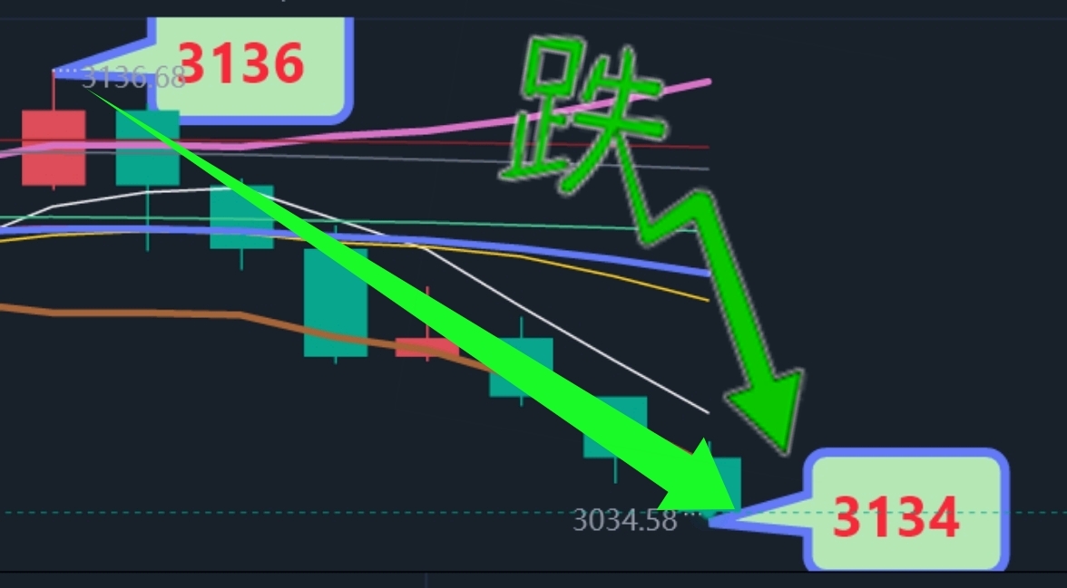 天玑点汇4.4：3135-40高空稳赢：如何应对非瀑布式下跌行情-BBTrading