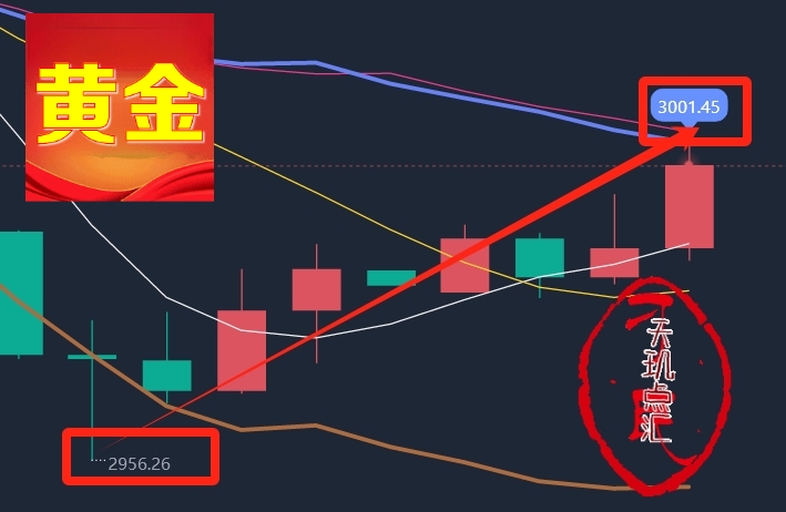 国际黄金沪金市场价格暴跌后,伦敦金/现货黄金最新行情解析-BBTrading