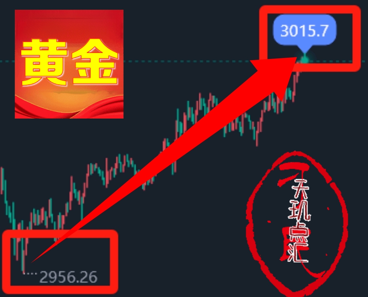 现货黄金：金价走势复盘，深挖伦敦金行情，布局后续外汇投资先机-BBTrading