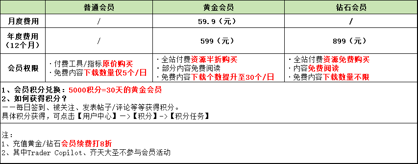 B123.com新增会员制度，会员购买工具免费！！-版务&公告论坛-社区发布-BBTrading