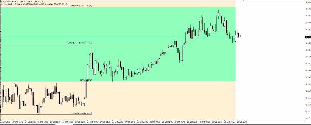 MT4指标：London Breakout Indicator识别亚洲时段，绘制突破盒-资源合集论坛-Meta Trade 4-BBTrading