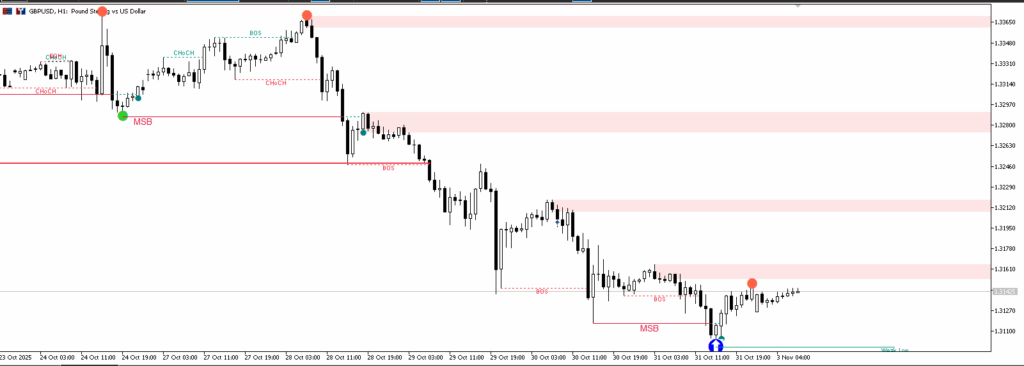MT5指标：System SMC Order Flow Indicators BOS/CHoCH 自动标！-资源合集论坛-Meta Trade 4-BBTrading