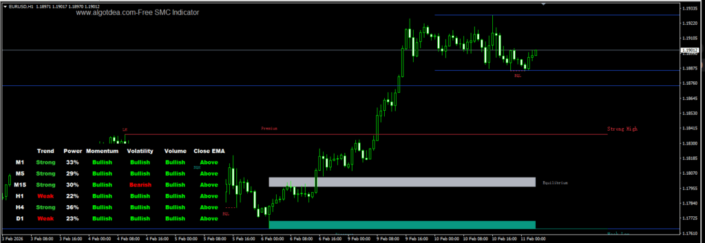 MT4指标：SMC DASHBOARD Indicator SMC聪明钱全自动分析-资源合集论坛-Meta Trade 4-BBTrading