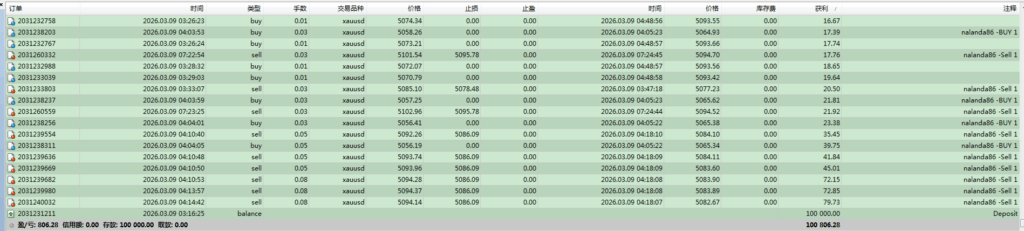MT4 EA：模拟盘圣杯！半天爆赚2000刀！对冲头皮马丁干死平台商！-资源合集论坛-Meta Trade 4-BBTrading