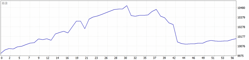 Goldwave EA MT5 2026年回测利润达153.48USD，胜率67.86%-BBTrading