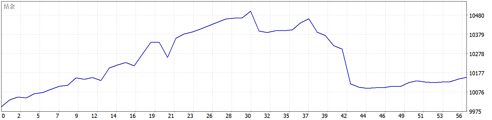 Goldwave EA MT5 2026年回测利润达153.48USD，胜率67.86%-MT5EA回测合集论坛-MT5EA回测合集-BBTrading