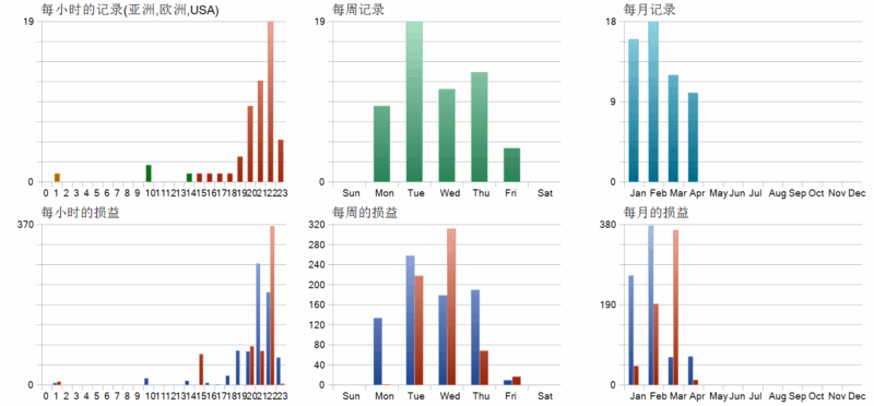 Goldwave EA MT5 2026年回测利润达153.48USD，胜率67.86%-BBTrading