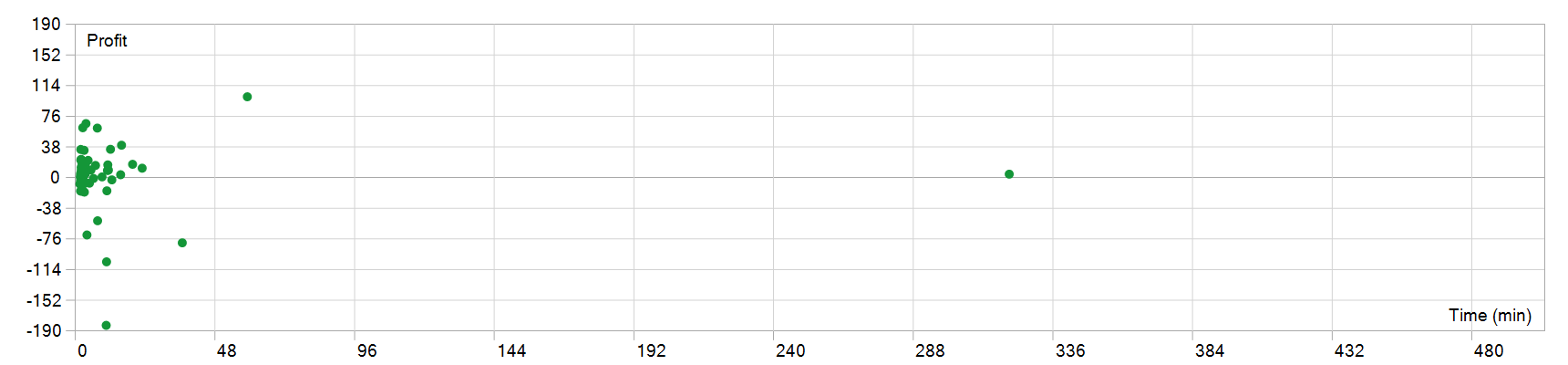 Goldwave EA MT5 持仓时间图