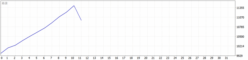 Quantum Valkyrie EA 2026年回测利润达979.55USD，胜率90.91%-BBTrading