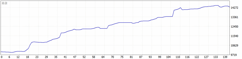 The Gold Reaper MT5 EA 2026年回测利润达4316.09USD，胜率71.83%-BBTrading