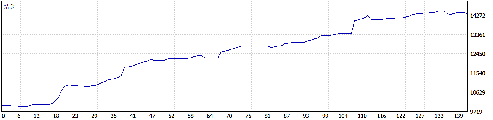 The Gold Reaper MT5 EA 2026年回测利润达4316.09USD，胜率71.83%-MT5EA回测合集论坛-MT5EA回测合集-BBTrading
