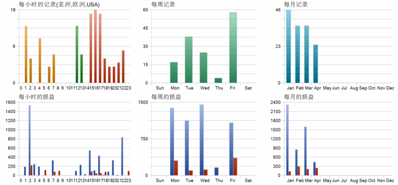 The Gold Reaper MT5 EA 2026年回测利润达4316.09USD，胜率71.83%-BBTrading