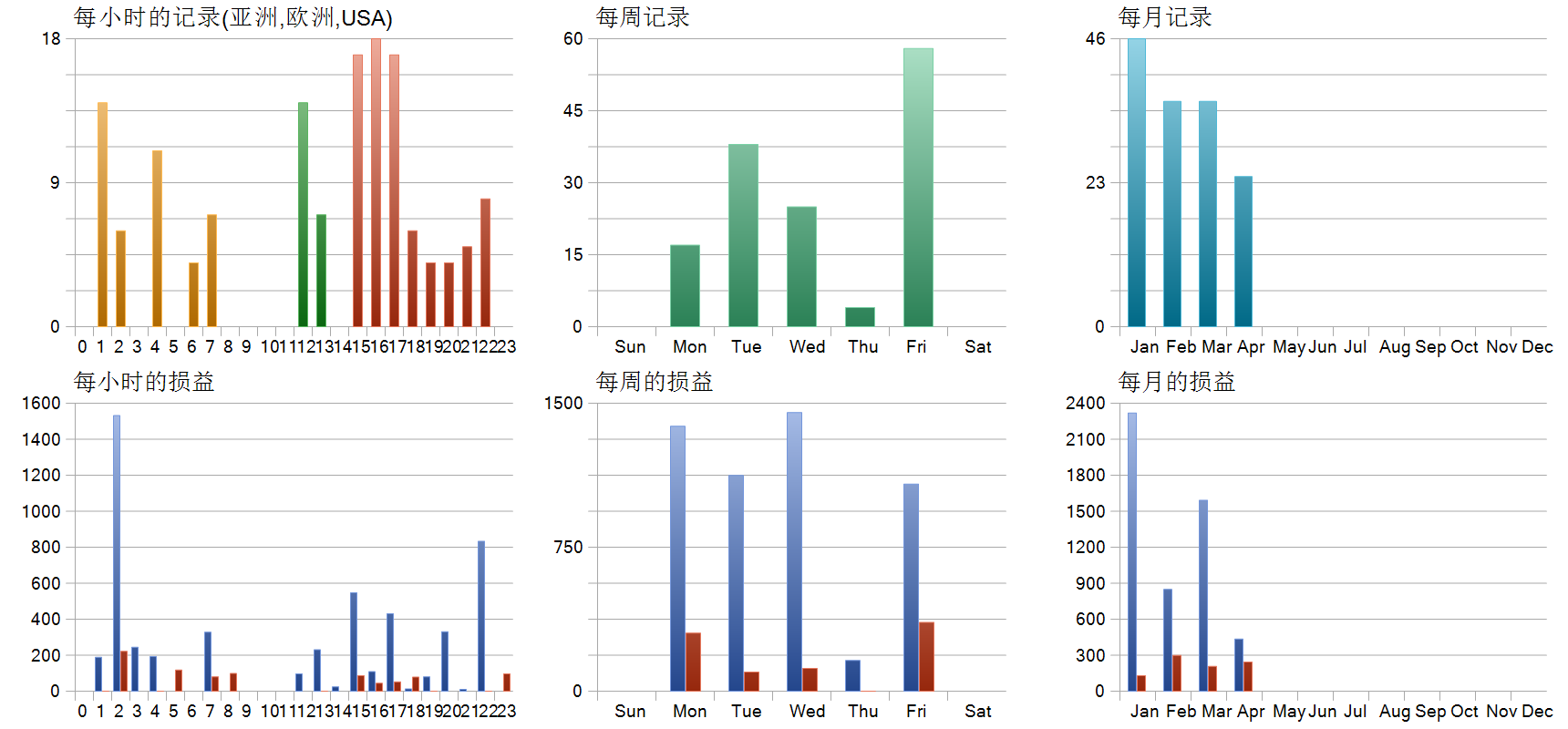 The Gold Reaper MT5 EA 历史分布图