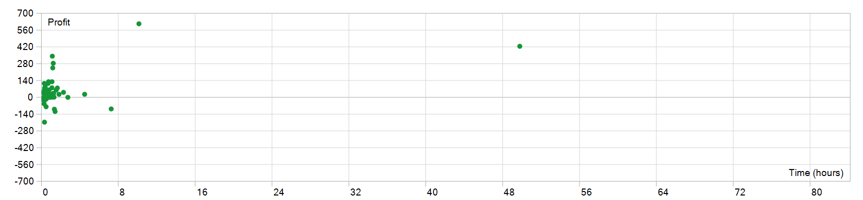 The Gold Reaper MT5 EA 持仓时间图