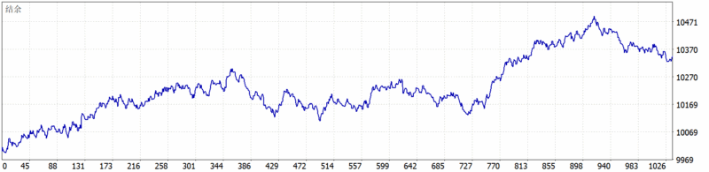 Ultimate Breakout System EA 2026年回测利润达345.3USD，胜率44%-BBTrading
