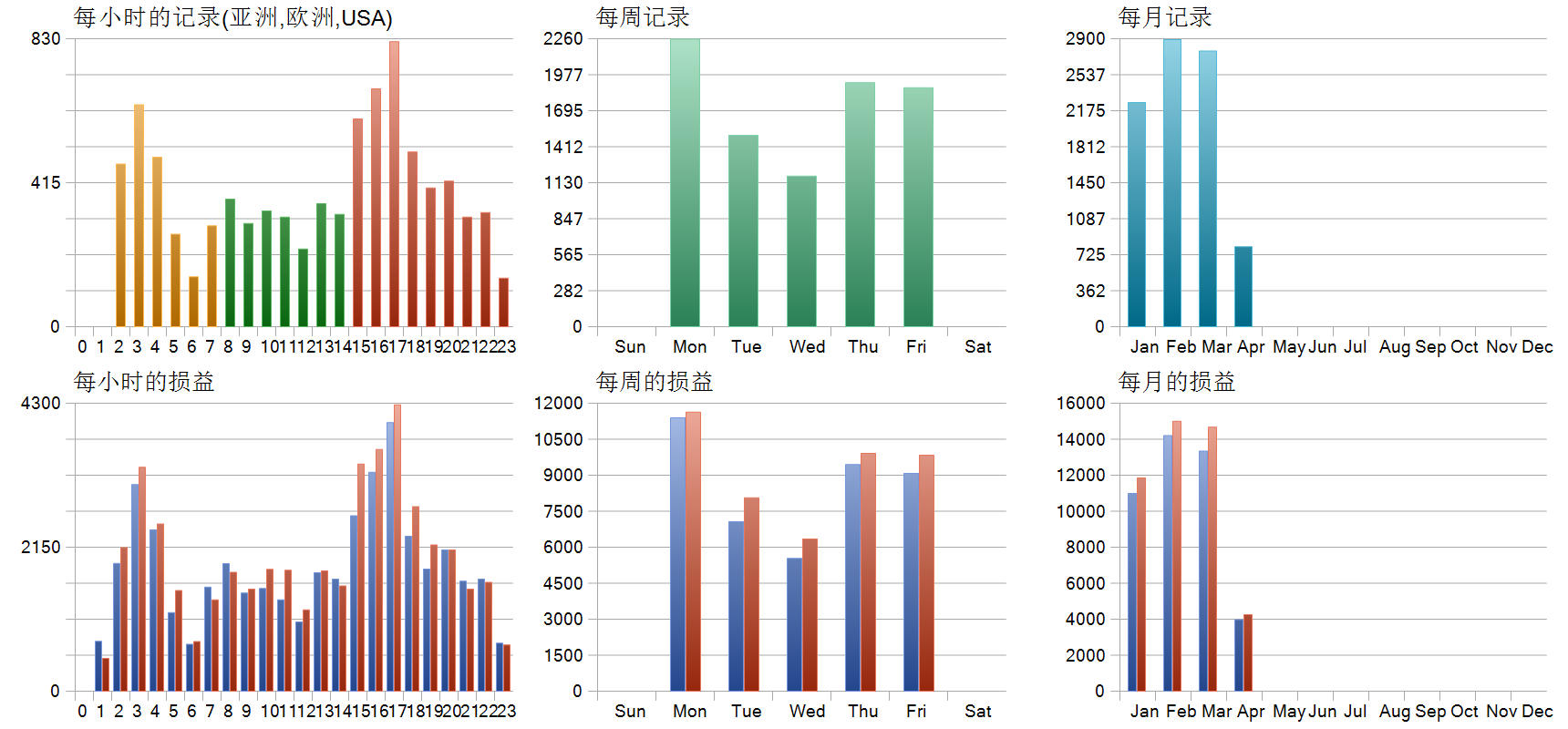 AI Gold Trading MT5 EA 历史分布图