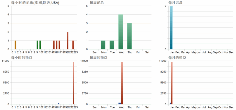 Quantum Bitcoin EA 2026年回测亏损10288.55USD，胜率33.33%量化交易程序 - 交易机器人 | 助力投资交易更好成功BBTrading