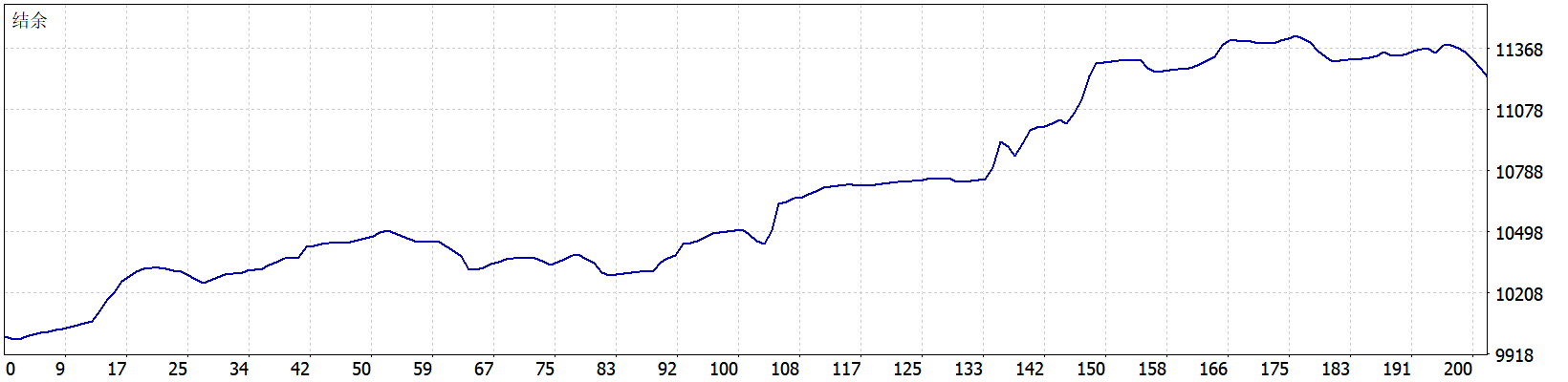 The Gold Phantom EA 结余曲线图