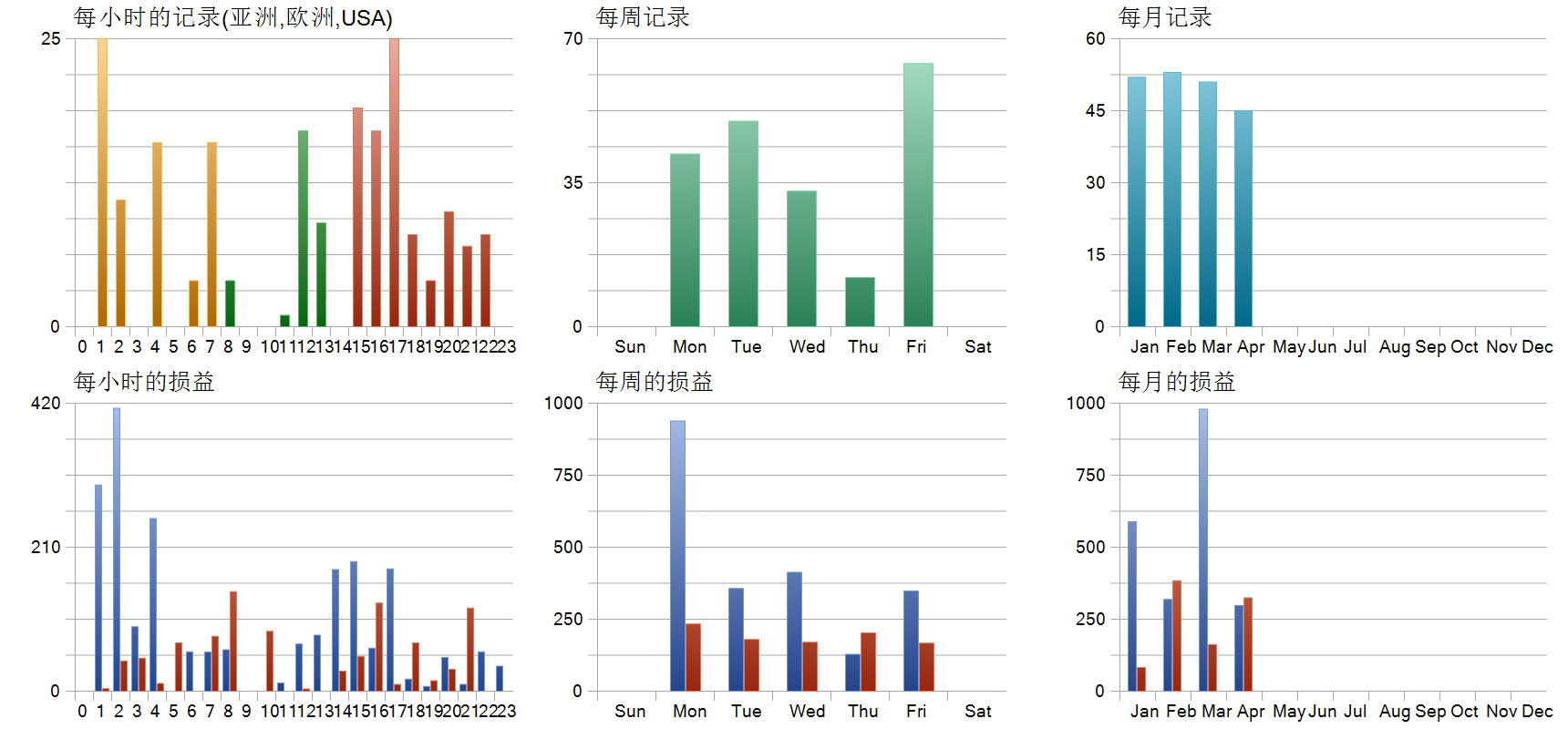 The Gold Phantom EA 历史分布图
