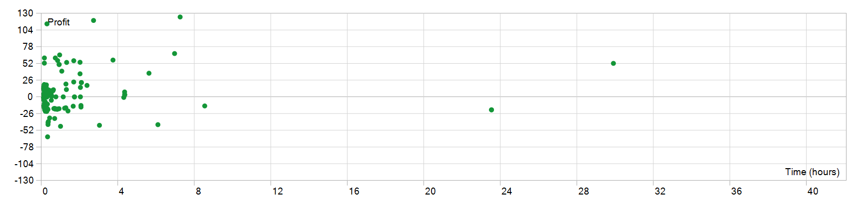 The Gold Phantom EA 持仓时间图