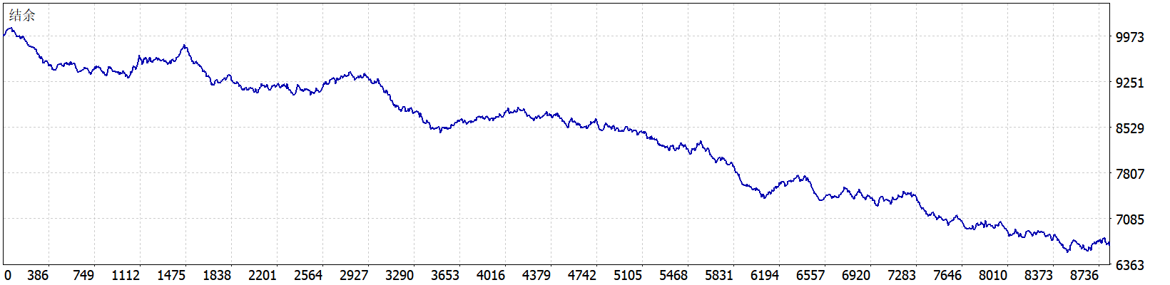 AI Gold Sniper MT5 EA 结余曲线图