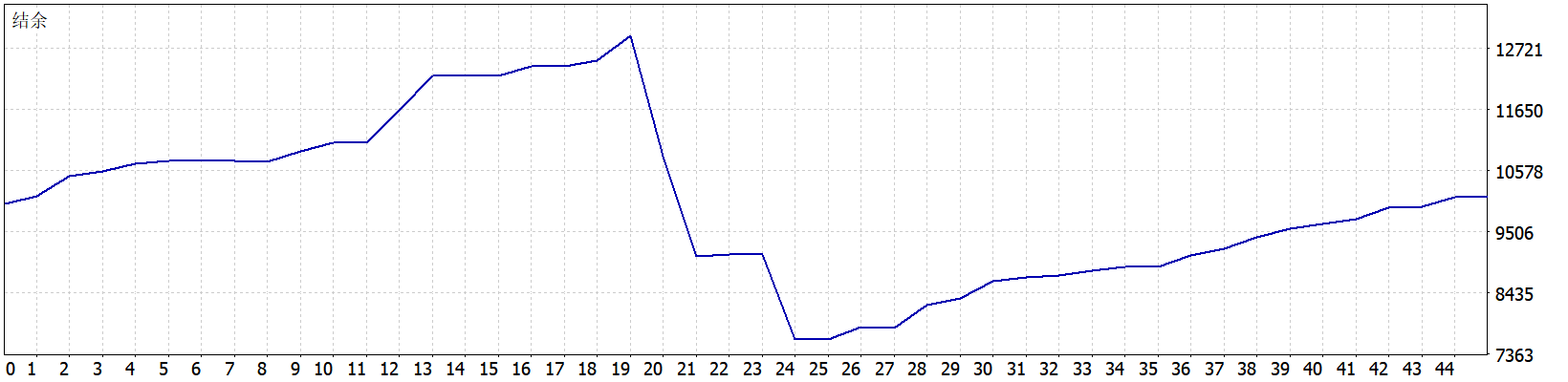 CryonX EA MT5 结余曲线图