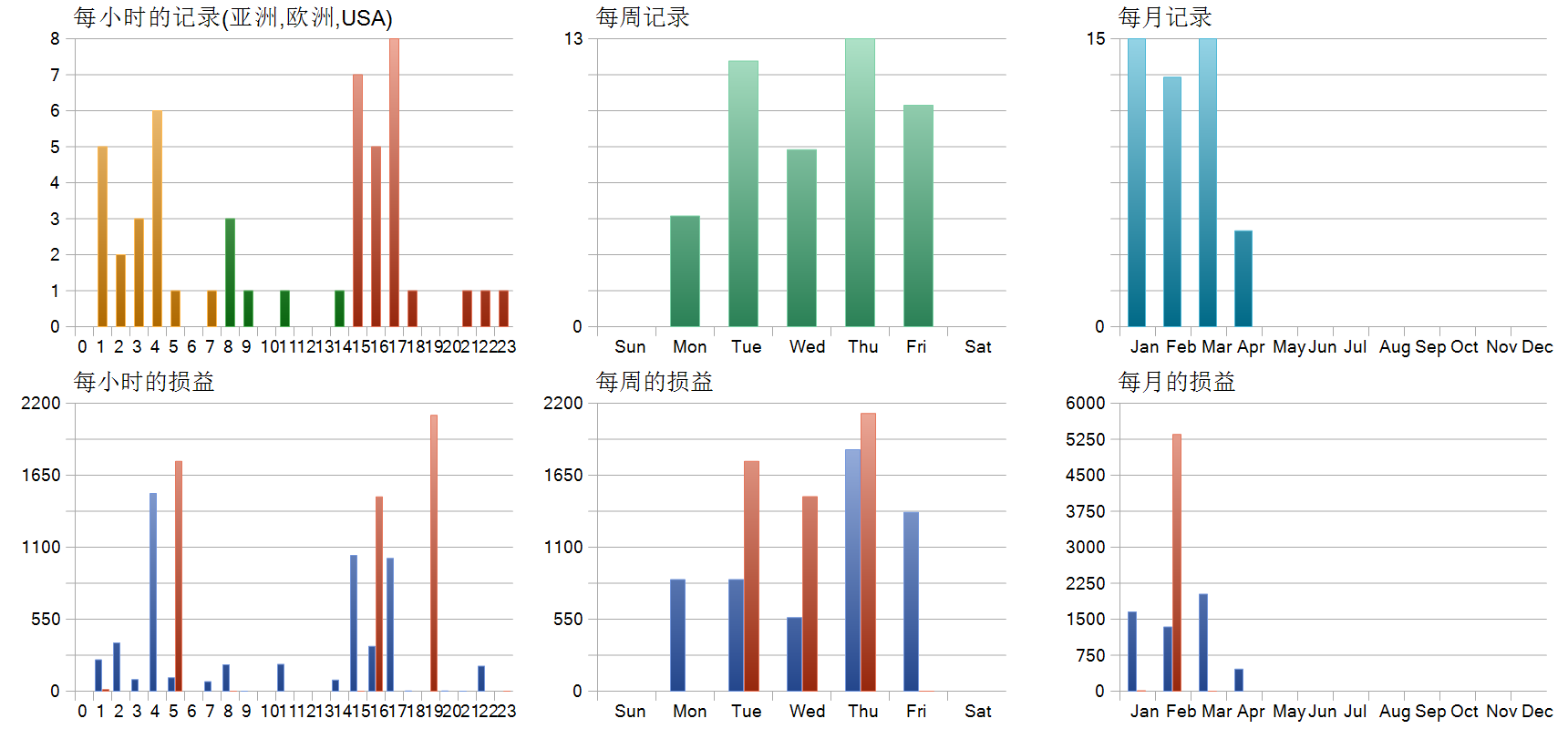 CryonX EA MT5 历史分布图