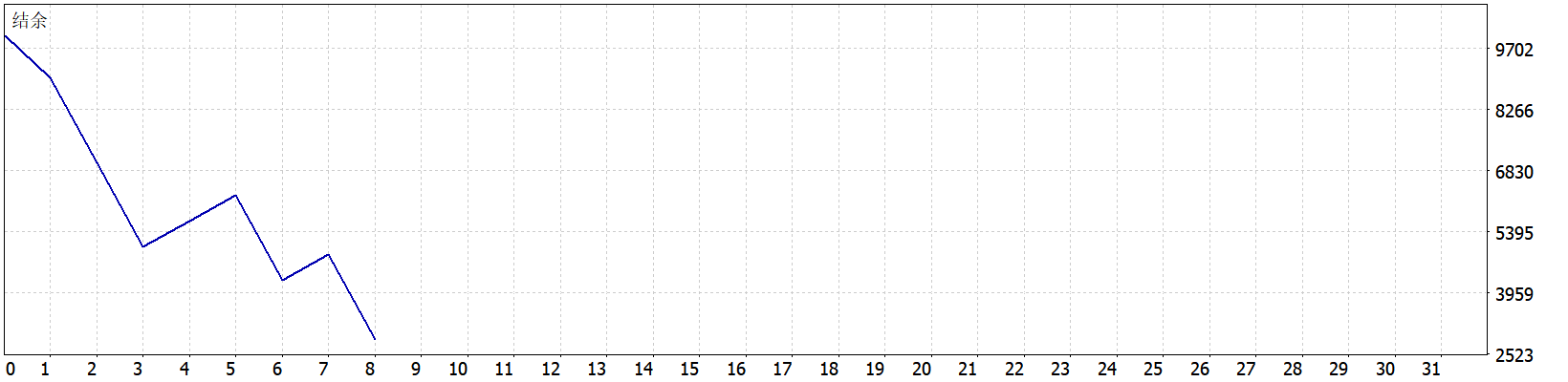 BB Return mt5 EA 结余曲线图