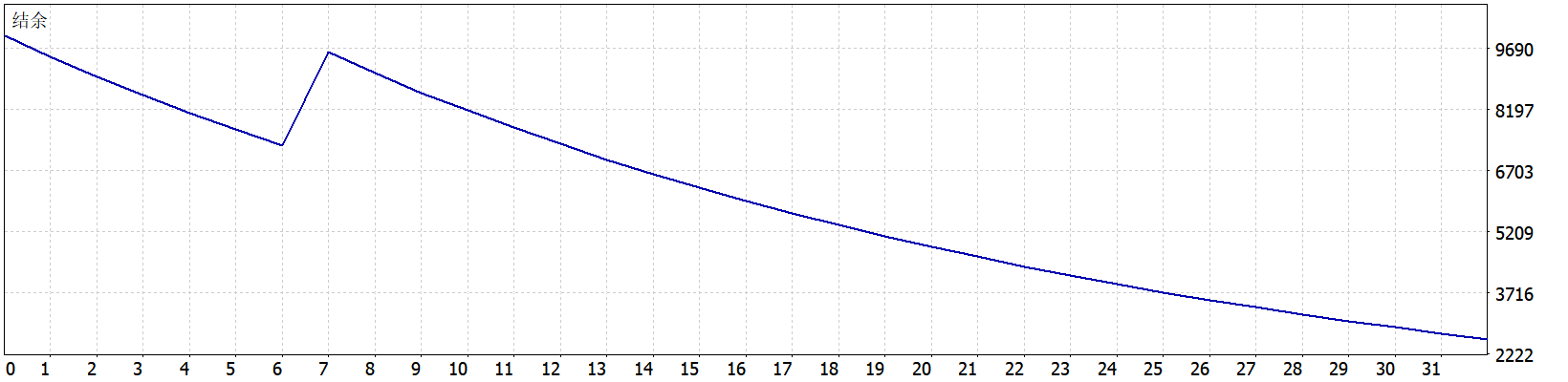 HTTP ea MT5 回测资金曲线图