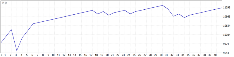 Royal Quant EA MT5 2026年回测利润达1273.53USD，胜率82.93%量化交易程序 - 交易机器人 | 助力投资交易更好成功BBTrading