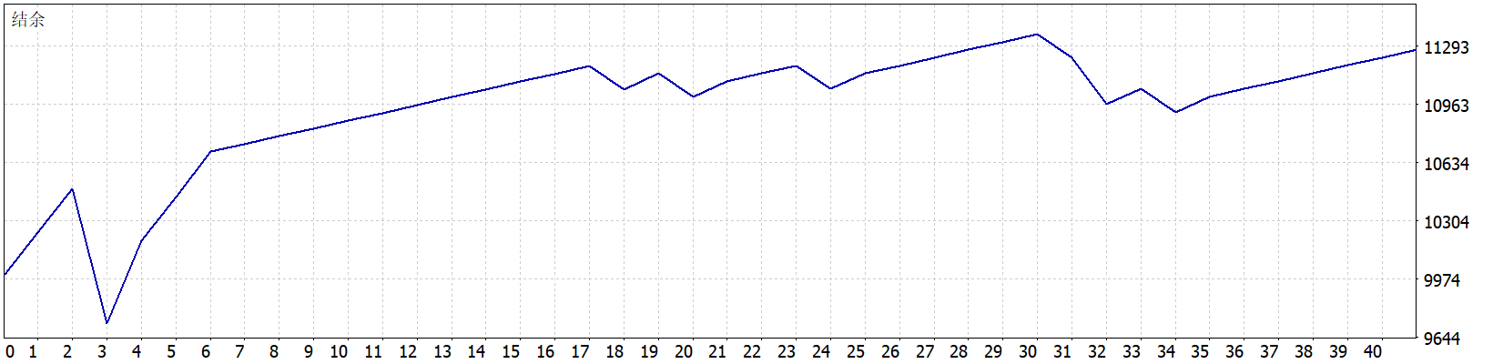 Royal Quant EA MT5 结余曲线图