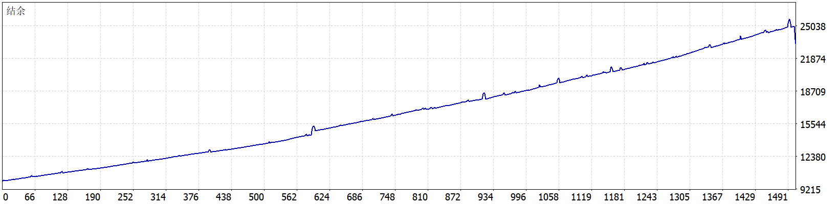 Qyra Mt5 EA 结余曲线图