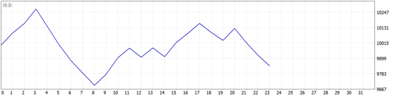 AI Quantum Scalper EA 2026年回测亏损158.5USD，胜率47.83%量化交易程序 - 交易机器人 | 助力投资交易更好成功BBTrading