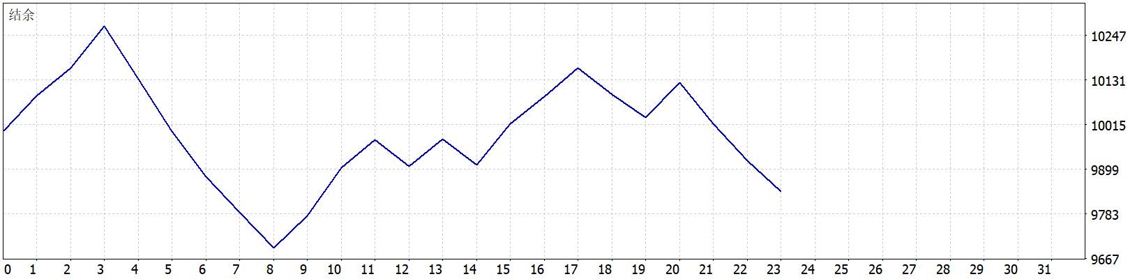 AI Quantum Scalper EA 结余曲线图