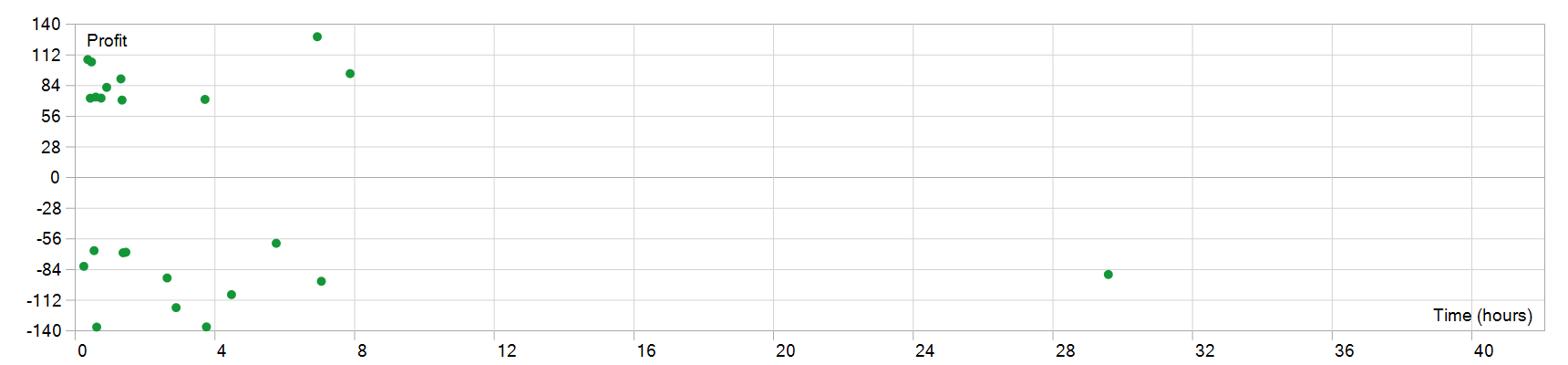 AI Quantum Scalper EA 持仓时间图