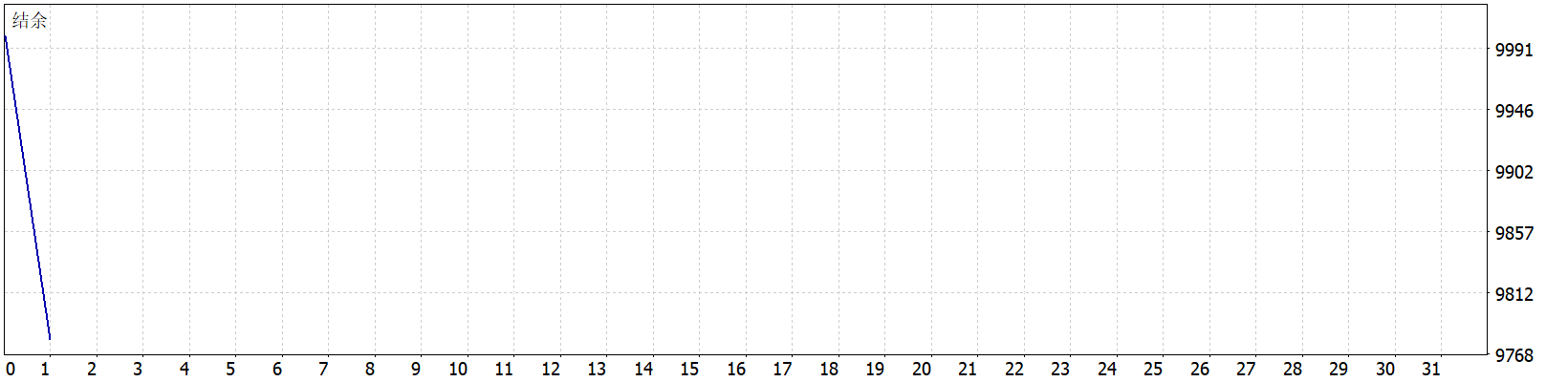 Golden Hen EA 结余曲线图