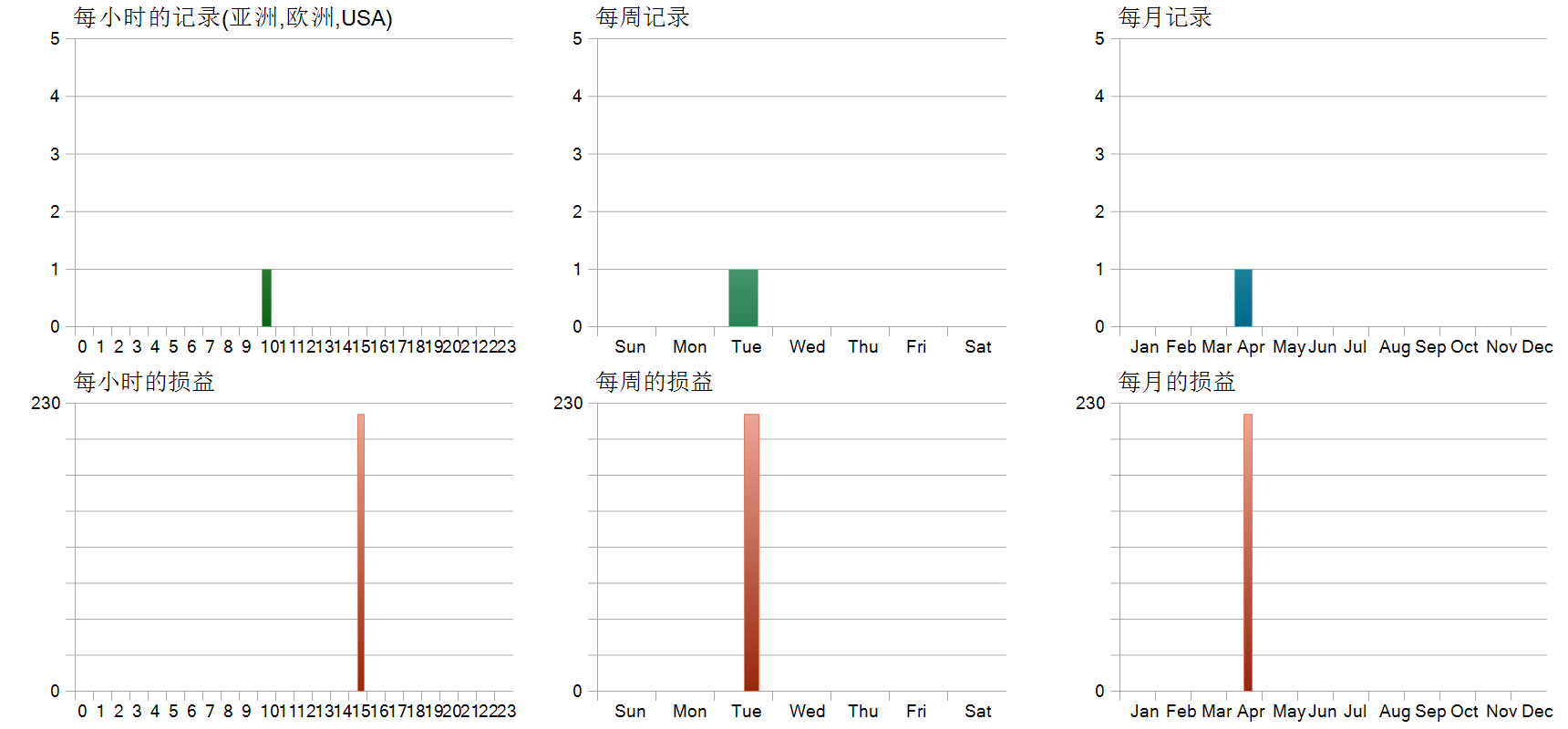 Golden Hen EA 历史分布图