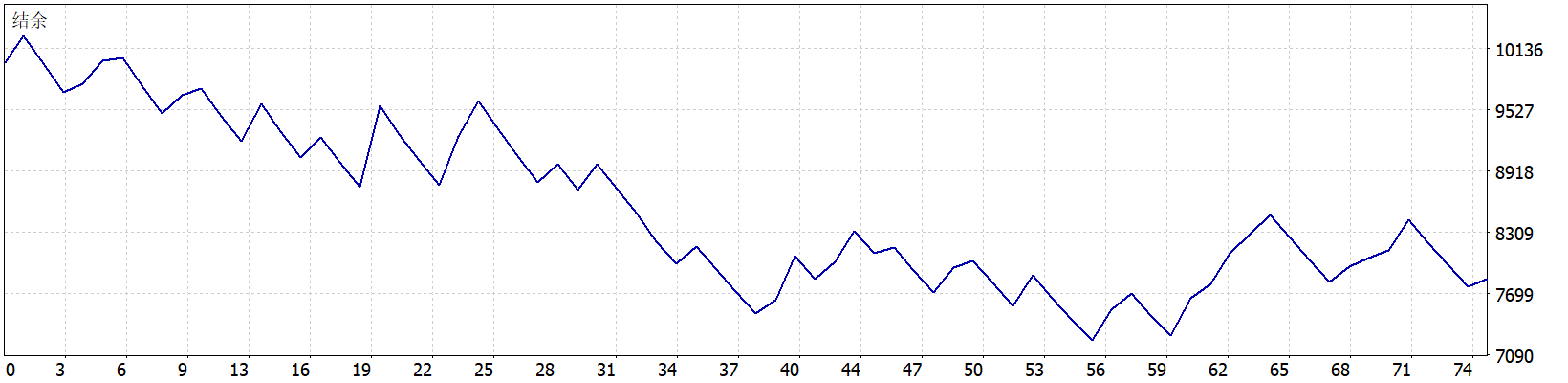 EA Pips Hunter 结余曲线图