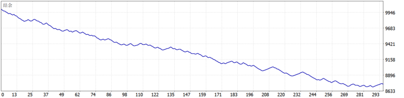 X Fusion AI EA 2026年回测亏损1258.34USD，胜率40.34%量化交易程序 - 交易机器人 | 助力投资交易更好成功BBTrading