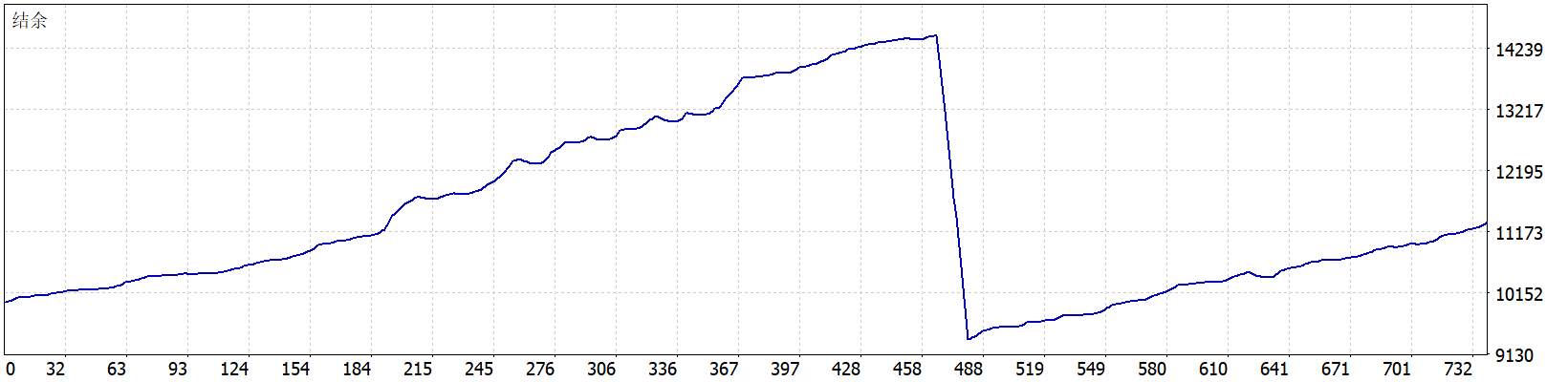 Wave Rider EA MT5 结余曲线图